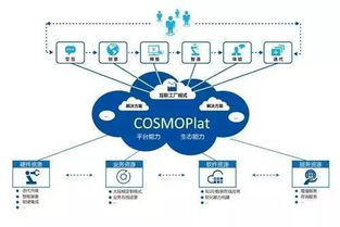 服务型制造之供应链管理 海尔COSMOPlat模式