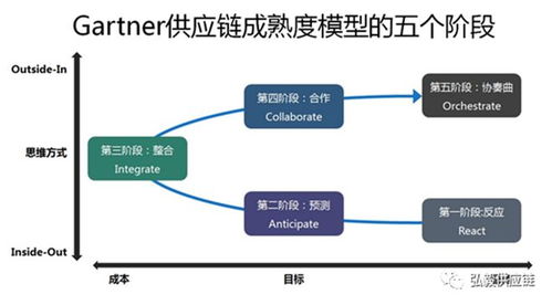 gartnertop25发布 供应链模型 供应链管理流程 05.29