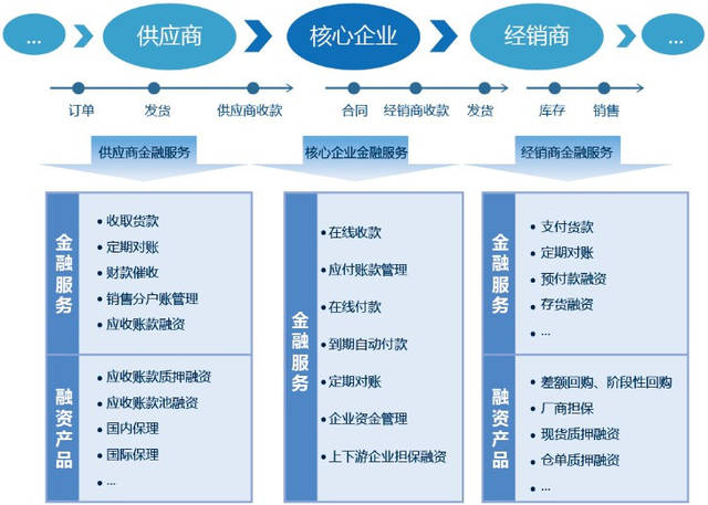 供应链金融与供应链金融信用管理体系建设