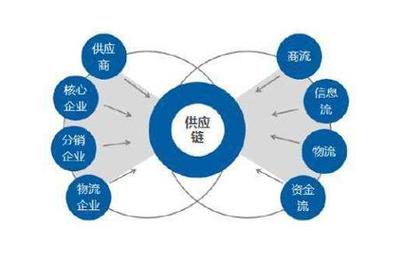 供应链管理必须做好的三大关键要点