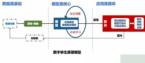 供应链管理的发展受技术制约