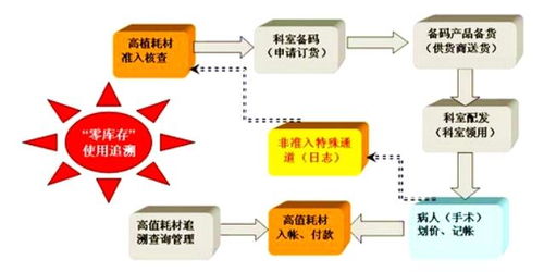 spd耗材管理流程图 医院耗材spd供应链解决方案