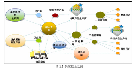 供应链金融概述