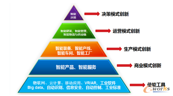 智能制造与供应链管理趋势_scm及物流_管理信息化_文章.