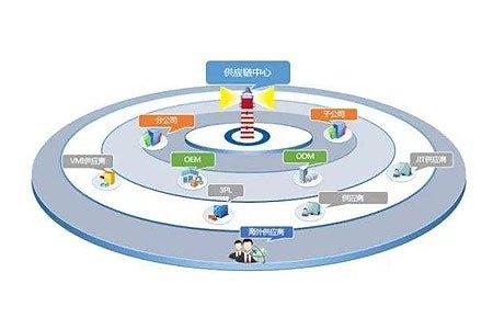 工厂企业建设供应链管理平台的五大要点