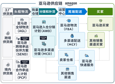 重磅!亚马逊正式发布亚马逊供应链Supply Chain by Amazon