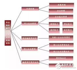 区块链 供应链金融是区块链在银行风险管理领域的最佳应用场景