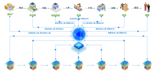 优易数据UE Store上新 区块链溯源服务平台实现商品全流程精准溯源