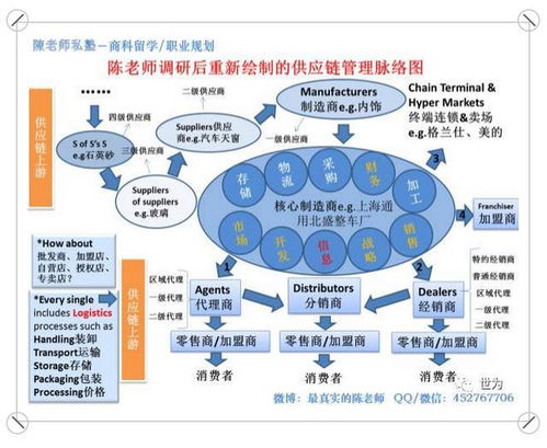 供应链管理行业的职业规划 一