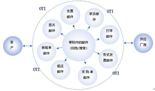 详解供应链 物流 采购到底有什么区别