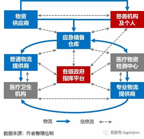 报告 疫情推动应急供应链管理迈入新台阶,物流与供应链企业如何突围