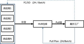 戴尔公司定制化模式下的供应链管理改善