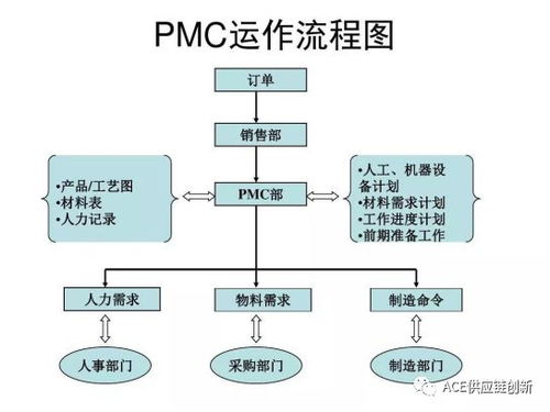 智慧供应链 pmc管理流程图 家得宝的供应链 6g 智慧物流 仓储运输建模 ace供应链创新周报08.14