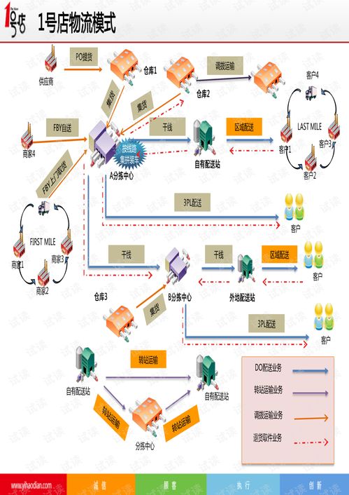 电子商务的有效供应链管理和1号店的实践