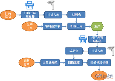 erp供应链系统总结