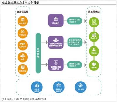 国内商业银行“抢滩”供应链金融,最后谁赢了?