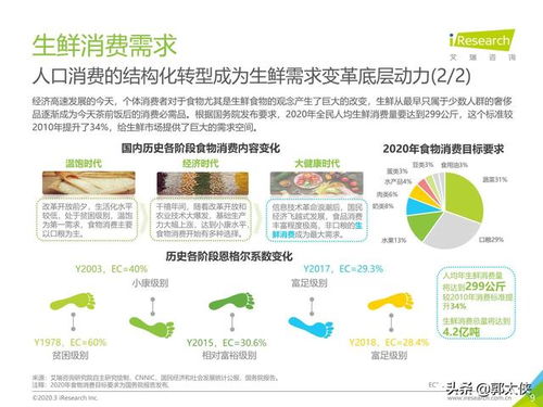 艾瑞 中国生鲜农产品供应链研究报告