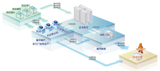 支持多工厂协同下的计划、生产及委外业务|PBC绩效管理|蝶舞热线:400-0123-020